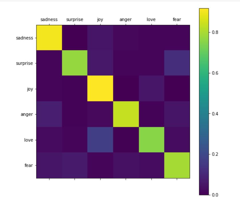 Tweet Emotion Recognition