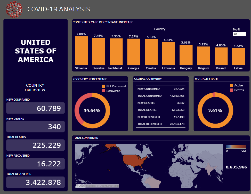 Covid-19 Analysis